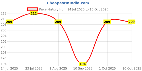 flipkart.com vsell Plastic Printed Rectangular Serving Tray with Handle for Serving Tea & etc. Tray vsell Price History Graph from 14 Jul 2025 to 9 Oct 2025