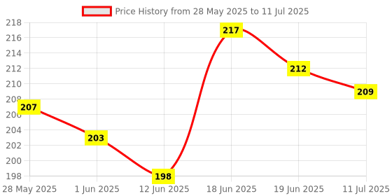 flipkart.com upyukat Plastic Pro Circle BIG with 25 Circles, Pro Circle SMALL with 18 Circles, Hyperbola- Parabola Template, Geometry Template, Circle Master Drafting Scale Ruler Very Useful to Architect, Engineering Students, Office Employee Ruler upyukat Price History Graph from 28 May 2025 to 11 Jul 2025