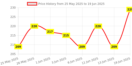 flipkart.com upyukat Plastic Pro Circle with 25 Circles, Circle master with 35 circles, Hyperbola- Parabola Template, Geometry Template, Drafting Scale Ruler Very Useful to Architect, Engineering Students, Office Employee (Set of 4) Ruler upyukat Price History Graph from 25 May 2025 to 19 Jun 2025