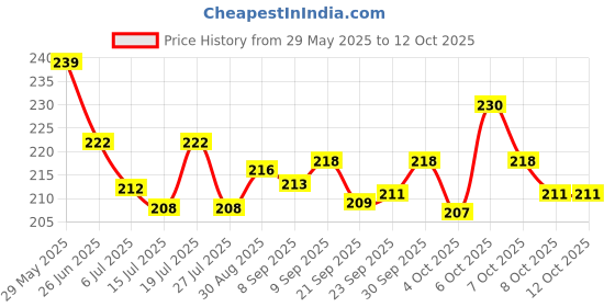 flipkart.com k a enterprises Plastic Pull Back Auto Rickshaw, Number Of Pieces: 1, Multicolour k a enterprises Price History Graph from 29 May 2025 to 12 Oct 2025