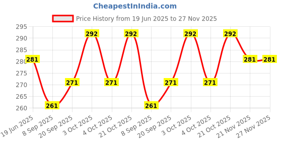 flipkart.com pezyox Plastic Pull Back Concrete Mixer toy for kids pezyox Price History Graph from 19 Jun 2025 to 26 Nov 2025