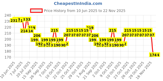 flipkart.com k a enterprises Plastic Pull Back Vehicles, Set Of 2(1 CAR + 1 SCOOTER), Multicolour k a enterprises Price History Graph from 10 Jun 2025 to 22 Nov 2025