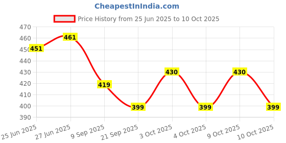 flipkart.com vworld Plastic Push and Go Gear Airplane Toy with Lights vworld Price History Graph from 25 Jun 2025 to 9 Oct 2025