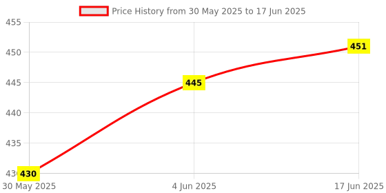 flipkart.com 3 jokers Plastic Push and Spin Toy - Push N Spin Toy, Multicolor Rattle 3 jokers Price History Graph from 30 May 2025 to 17 Jun 2025