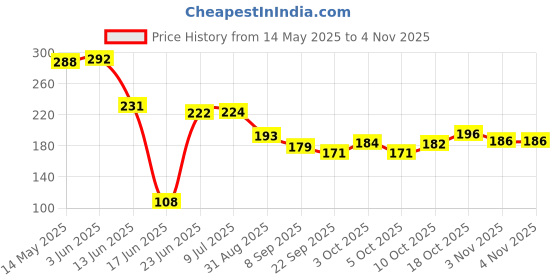flipkart.com ramasports plastic pushup bar home, Gym & Fitness Kit Fitness Accessory Kit Kit ramasports Price History Graph from 14 May 2025 to 4 Nov 2025