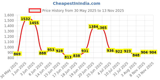 flipkart.com youcopia Plastic PVC 7-8-9 Shelf Book Organizer/Shoe/Chappal/Book/Clothes Rack Plastic Open Book Shelf youcopia Price History Graph from 30 May 2025 to 13 Nov 2025