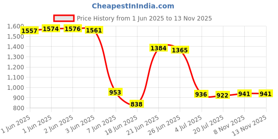 flipkart.com youcopia Plastic PVC 7-8-9 Shelf Book Organizer/Shoe/Chappal/Book/Clothes Rack Plastic Open Book Shelf youcopia Price History Graph from 1 Jun 2025 to 13 Nov 2025