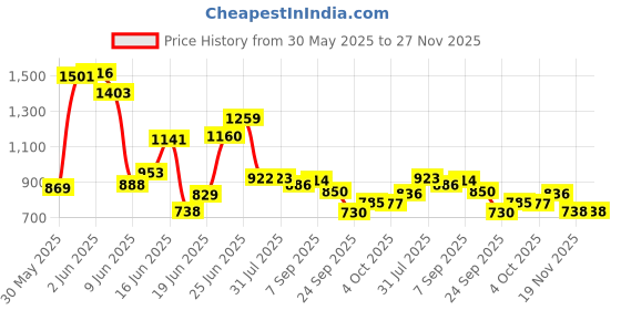 flipkart.com youcopia Plastic PVC 7-8-9 Shelf Book Organizer/Shoe/Chappal/Book/Clothes Rack Plastic Open Book Shelf youcopia Price History Graph from 30 May 2025 to 27 Nov 2025