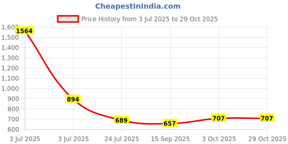flipkart.com youcopia Plastic PVC 7-8-9 Shelf Book Organizer/Shoe/Chappal/Book/Clothes Rack Plastic Open Book Shelf youcopia Price History Graph from 3 Jul 2025 to 28 Oct 2025