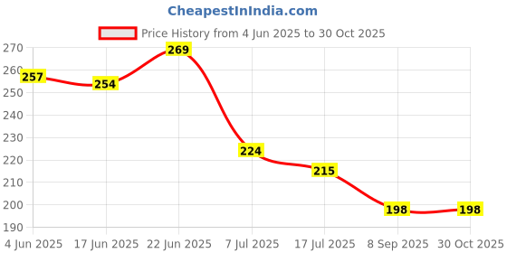 flipkart.com bromo Plastic PVC & P.P. Stop Cock/Fancy Angle Valve BLUE 10PACK Fancy Angel Valve/Angular Stop Cock with Wall Flange Angle Cock Faucet bromo Price History Graph from 4 Jun 2025 to 30 Oct 2025