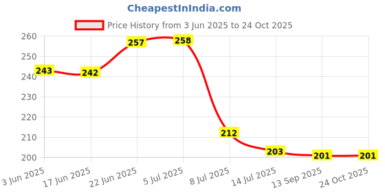 flipkart.com droptech Plastic PVC & P.P. Stop Cock/Tap Angle Valve/Angular Stop Cock with Wall Flange Pvc Angel Valve Angel cock Taps Angle Cock Faucet droptech Price History Graph from 3 Jun 2025 to 24 Oct 2025
