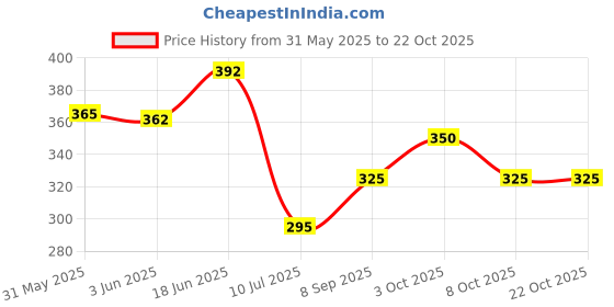 flipkart.com mother's choice Plastic, PVC (Polyvinyl Chloride) Baby Bed Protecting Mat mother's choice Price History Graph from 31 May 2025 to 22 Oct 2025