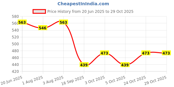 flipkart.com mother's choice Plastic, PVC (Polyvinyl Chloride) Baby Bed Protecting Mat mother's choice Price History Graph from 20 Jun 2025 to 29 Oct 2025