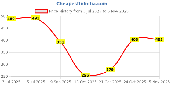 flipkart.com vg tarp Plastic, PVC (Polyvinyl Chloride) Door Mat vg tarp Price History Graph from 3 Jul 2025 to 2 Nov 2025