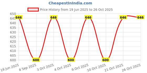 flipkart.com ricxon Plastic, PVC (Polyvinyl Chloride) Speed Hurdles ricxon Price History Graph from 19 Jun 2025 to 26 Oct 2025
