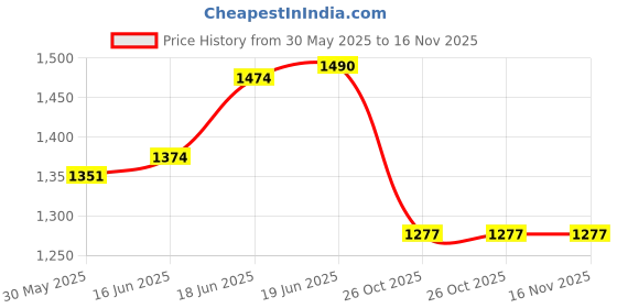 flipkart.com auto kite Plastic, PVC Standard Mat ForMaruti Suzuki Alto 800 auto kite Price History Graph from 30 May 2025 to 16 Nov 2025