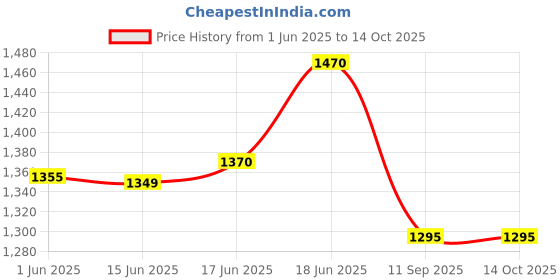 flipkart.com auto kite Plastic, PVC Standard Mat ForMaruti Suzuki Swift Dzire auto kite Price History Graph from 1 Jun 2025 to 13 Oct 2025