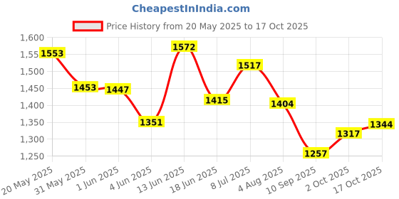 flipkart.com auto kite Plastic, PVC, Vinyl Standard Mat For Maruti Suzuki WagonR auto kite Price History Graph from 20 May 2025 to 17 Oct 2025