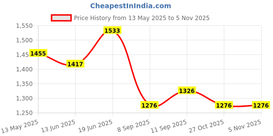 flipkart.com auto kite Plastic, PVC, Vinyl Standard Mat ForMaruti Suzuki Swift auto kite Price History Graph from 13 May 2025 to 3 Nov 2025