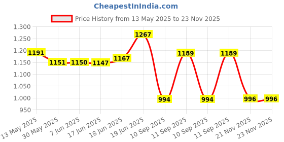 flipkart.com auto kite Plastic, PVC, Vinyl Standard Mat ForMaruti Suzuki Swift Dzire auto kite Price History Graph from 13 May 2025 to 22 Nov 2025