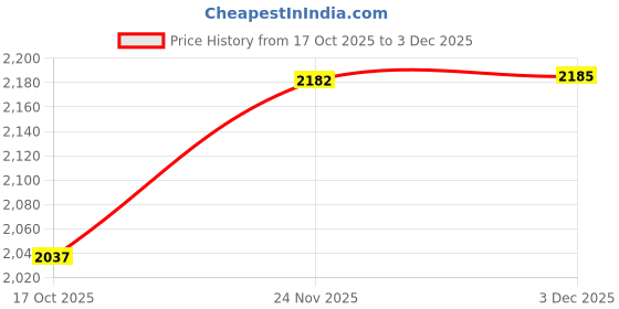 flipkart.com limra Plastic PVC Wicker Basket Modular Kitchen Pull Out Basket for Onion, Potato 18*20*4(pvc) Storage Basket limra Price History Graph from 17 Oct 2025 to 3 Dec 2025