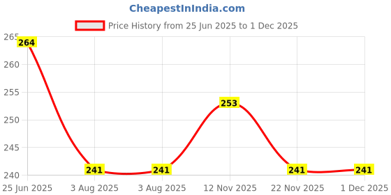 flipkart.com heart home Plastic Q-4 Multiuses Designer Unbreakable Plastic Storage Basket/Organizer/Bin (Blue) Storage Basket heart home Price History Graph from 25 Jun 2025 to 30 Nov 2025