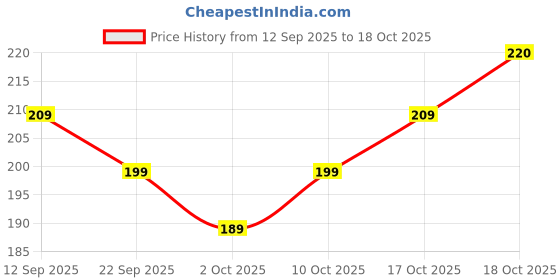flipkart.com homestic Plastic Q-5 Unbreakable Plastic Medium Size Flexible Storage Baskets (Grey) Storage Basket homestic Price History Graph from 12 Sep 2025 to 18 Oct 2025