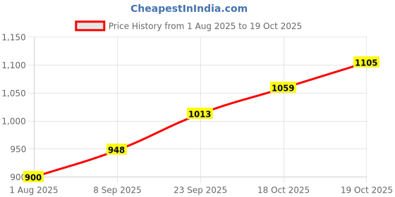 flipkart.com betlex Plastic Quarter Mini Electric Capsule Multipurpose Food Chopper Electric Vegetable & Fruit Chopper Electric Vegetable & Fruit Chopper betlex Price History Graph from 1 Aug 2025 to 19 Oct 2025