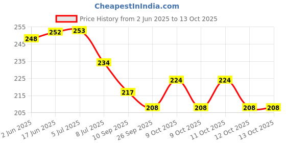 flipkart.com rahban Plastic Queen Bee Gate for Apis Cerena Indica/Indian Bees–Gate Prevent Swarming Garden Tool Kit rahban Price History Graph from 2 Jun 2025 to 12 Oct 2025