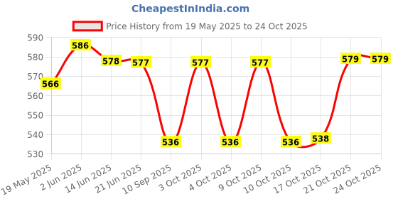 flipkart.com tedemel Plastic Rack Desire Virgin for Kitchen Household, Office & Multipurpose Storage Plastic Fruit & Vegetable Basket tedemel Price History Graph from 19 May 2025 to 23 Oct 2025