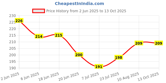 flipkart.com craftam Plastic Rangoli Making Stencils for Floor Decoration (Size 3x7 cm, 12 Pcs) Rangoli Stencil craftam Price History Graph from 2 Jun 2025 to 12 Oct 2025