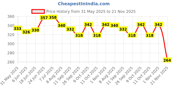 flipkart.com pluspoint Plastic Realistic Sliceable Fruits and Vegetables 2 Parts Cutting Play Set (Multicolour) , Pack of 13 pluspoint Price History Graph from 31 May 2025 to 21 Nov 2025