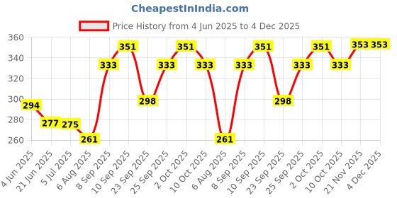 flipkart.com boom box Plastic Recorder boom box Price History Graph from 4 Jun 2025 to 4 Dec 2025