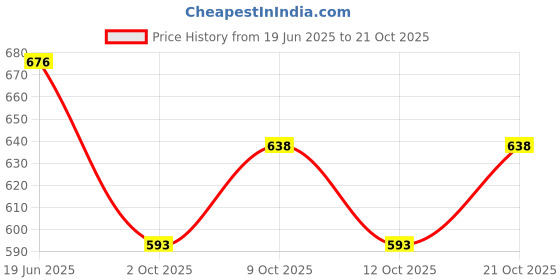 flipkart.com homies Plastic RECTANGLE LARGE NET BASKET Storage Basket homies Price History Graph from 19 Jun 2025 to 21 Oct 2025
