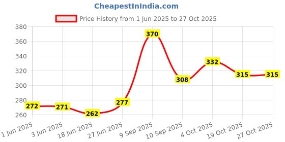 flipkart.com cityshop Plastic Rectangular Medicine Box, Medical Box, First aid Box First Aid Kit First Aid Kit cityshop Price History Graph from 1 Jun 2025 to 27 Oct 2025