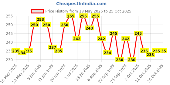 flipkart.com dld Plastic Rectangular Medicine Box, Medical Box First Aid Kit dld Price History Graph from 18 May 2025 to 24 Oct 2025