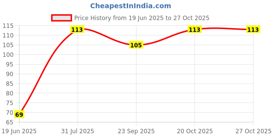 flipkart.com blapoxe Plastic Rectangular Multipurpose Wall Shelves with Towel Hanger Plastic Wall Shelf blapoxe Price History Graph from 19 Jun 2025 to 27 Oct 2025