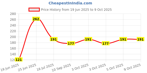 flipkart.com moshtu Plastic Rectangular Multipurpose Wall Shelves with Towel Hanger Plastic Wall Shelf moshtu Price History Graph from 19 Jun 2025 to 9 Oct 2025