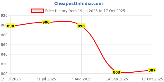 flipkart.com nayasa Plastic Rectangular Serving Tray Set For Serving Snacks,Drinks (Pack Of 3) Tray nayasa Price History Graph from 19 Jul 2025 to 17 Oct 2025