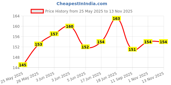 flipkart.com torppeza Plastic Red Manjira Three line Music Instrument for kirtan, Bhajan Kartal Instrument torppeza Price History Graph from 25 May 2025 to 12 Nov 2025