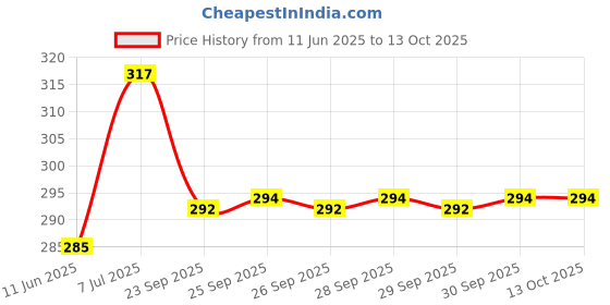 flipkart.com kiing Plastic Rehal box Holy Book Stand for Reading Quran, Geeta, Guru Granth Sahib, bibil ETC Plastic Brown Book Rest kiing Price History Graph from 11 Jun 2025 to 13 Oct 2025