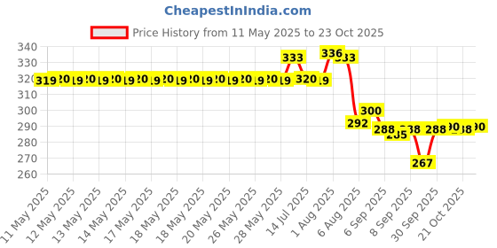 flipkart.com shigoshree Plastic Retractable Handheld Water Spray Bidet 500ML Bidet Nozzle shigoshree Price History Graph from 11 May 2025 to 23 Oct 2025