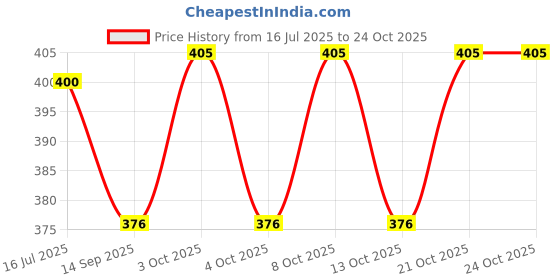 flipkart.com sangoz Plastic Retractable Handheld Water Spray Bidet with Angled Nozzle Spray Bidet Nozzle sangoz Price History Graph from 16 Jul 2025 to 24 Oct 2025