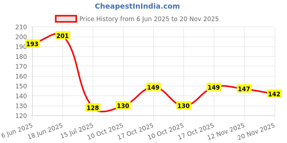 flipkart.com m9gi Plastic Reusable food storage containers for Garlic, Onion, Chili, Tomato, Ginger,Salad Storage Basket m9gi Price History Graph from 6 Jun 2025 to 20 Nov 2025