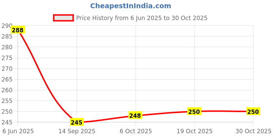 flipkart.com deejet Plastic Reusable food storage containers for Garlic, Onion, Chili, Tomato, Ginger,Salad Storage Basket deejet Price History Graph from 6 Jun 2025 to 30 Oct 2025
