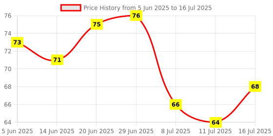 flipkart.com fgg Plastic Reusable Ice Cube Trays, 33 Cavity Ice Tray Blue Plastic Ice Cube Tray fgg Price History Graph from 5 Jun 2025 to 16 Jul 2025