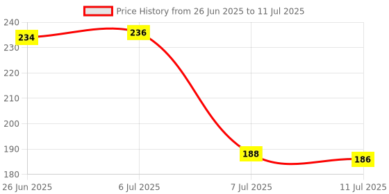 flipkart.com karp Plastic Reusable Ice Pop Makers, Homemade 110 ML Ice Cream Maker Pink Plastic Ice Cube Tray karp Price History Graph from 26 Jun 2025 to 11 Jul 2025