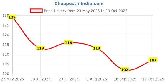 flipkart.com pgk traders Plastic Reusable Popsicle Molds Ice Pop Makers Ice Pop Molds Kulfi Maker Mould, Candy Maker Plastic Popsicle Mold, Kids Ice Cream Tray Holder (6 Mould) Multicolor Plastic Ice Cube Tray pgk traders Price History Graph from 23 May 2025 to 19 Oct 2025