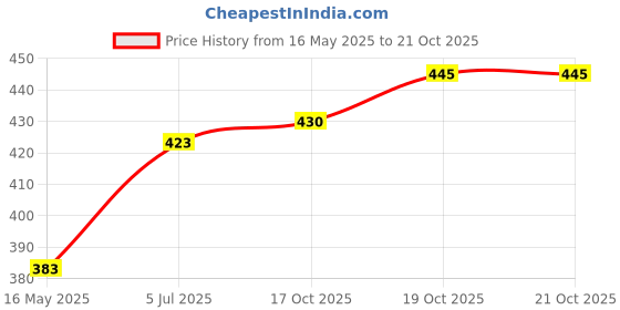 flipkart.com ratehalf Plastic Revolving Cake Decorating Turntable Stand Cake Tools Decorating Plastic Cake Server ratehalf Price History Graph from 16 May 2025 to 21 Oct 2025