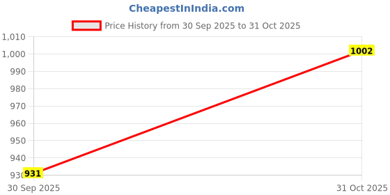 flipkart.com rajcheif Plastic Revolving Chair Base Twin Caster Wheels Braking and Locking Furniture Caster rajcheif Price History Graph from 30 Sep 2025 to 31 Oct 2025